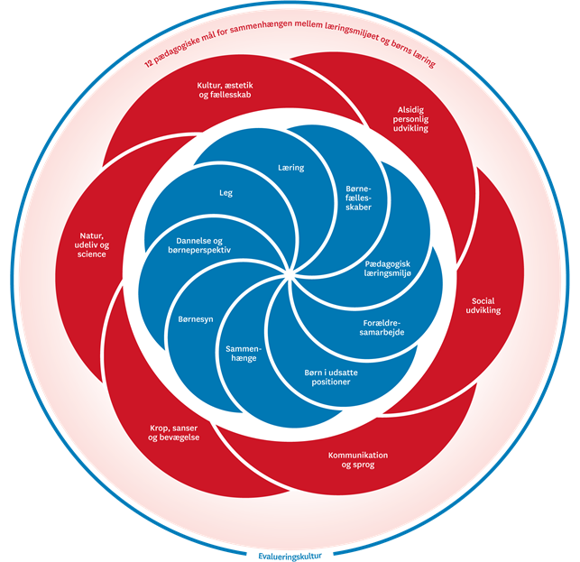 Model af læreplansblomsten